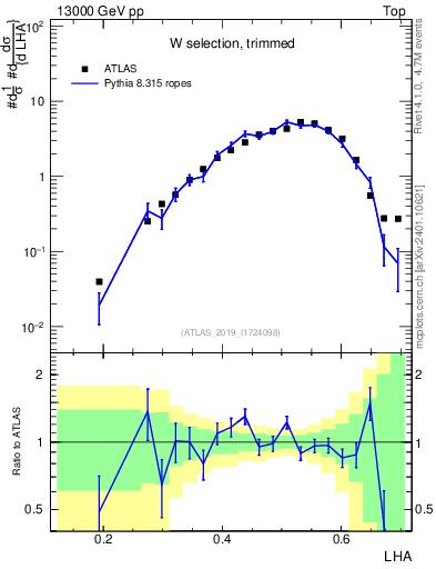Plot of j.lha in 13000 GeV pp collisions