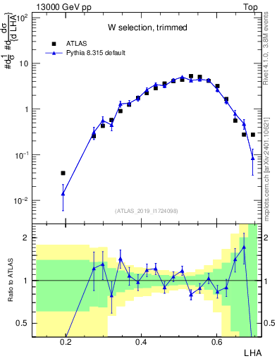 Plot of j.lha in 13000 GeV pp collisions