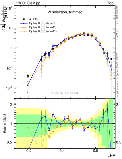 Plot of j.lha in 13000 GeV pp collisions