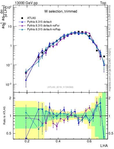 Plot of j.lha in 13000 GeV pp collisions