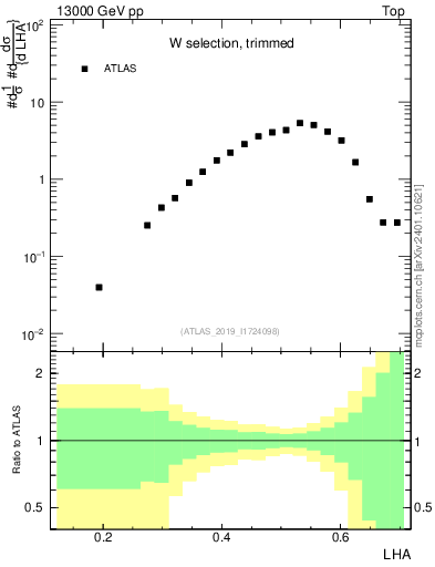 Plot of j.lha in 13000 GeV pp collisions