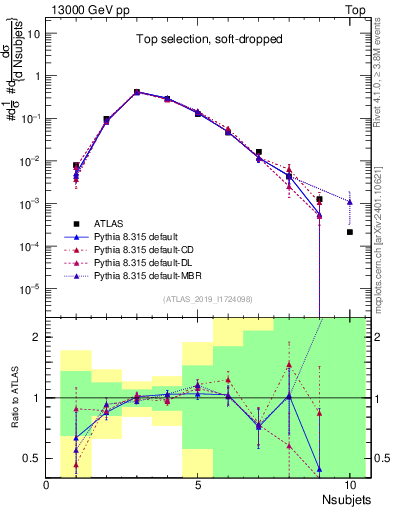 Plot of j.nsubjets in 13000 GeV pp collisions