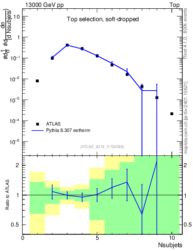 Plot of j.nsubjets in 13000 GeV pp collisions
