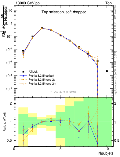 Plot of j.nsubjets in 13000 GeV pp collisions