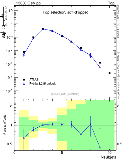 Plot of j.nsubjets in 13000 GeV pp collisions