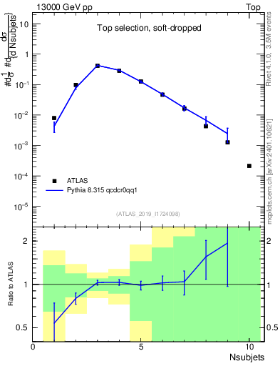 Plot of j.nsubjets in 13000 GeV pp collisions