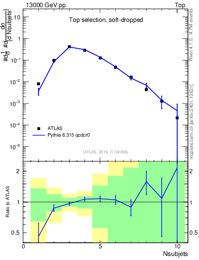 Plot of j.nsubjets in 13000 GeV pp collisions