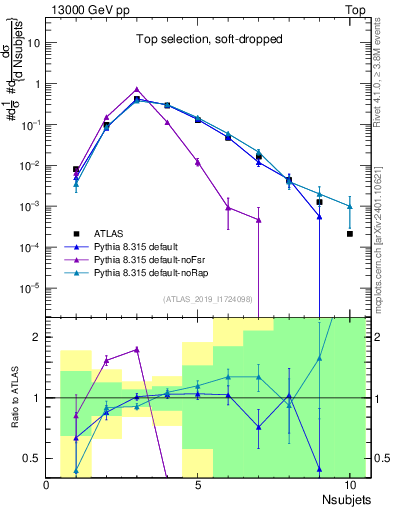 Plot of j.nsubjets in 13000 GeV pp collisions