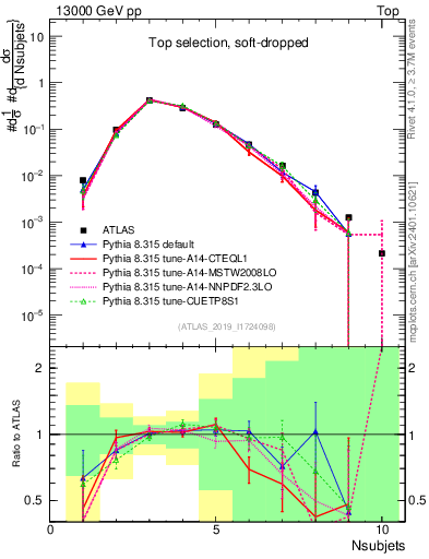 Plot of j.nsubjets in 13000 GeV pp collisions
