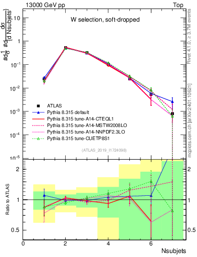 Plot of j.nsubjets in 13000 GeV pp collisions