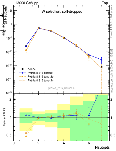 Plot of j.nsubjets in 13000 GeV pp collisions