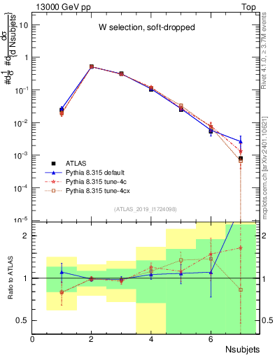 Plot of j.nsubjets in 13000 GeV pp collisions