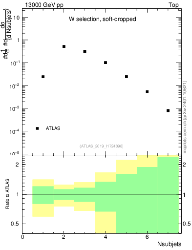 Plot of j.nsubjets in 13000 GeV pp collisions