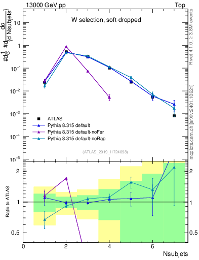 Plot of j.nsubjets in 13000 GeV pp collisions