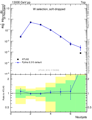 Plot of j.nsubjets in 13000 GeV pp collisions