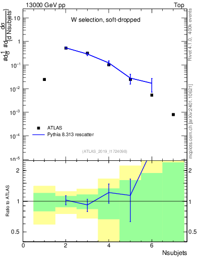 Plot of j.nsubjets in 13000 GeV pp collisions