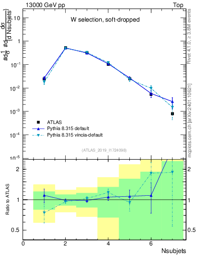 Plot of j.nsubjets in 13000 GeV pp collisions