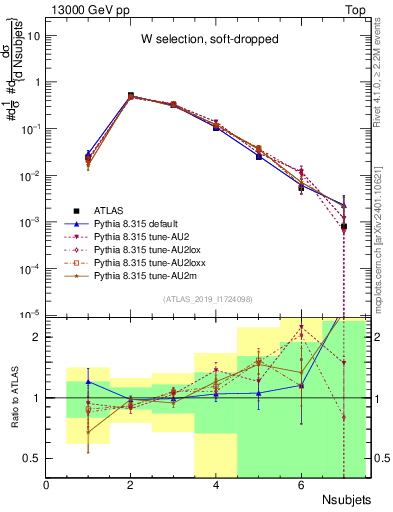 Plot of j.nsubjets in 13000 GeV pp collisions