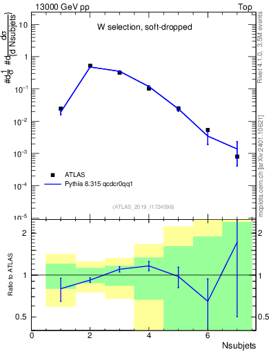 Plot of j.nsubjets in 13000 GeV pp collisions