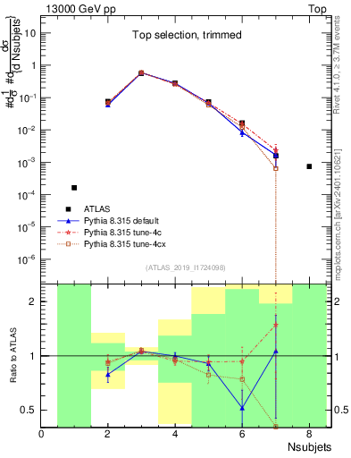 Plot of j.nsubjets in 13000 GeV pp collisions