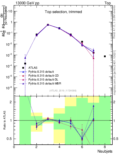 Plot of j.nsubjets in 13000 GeV pp collisions
