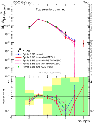 Plot of j.nsubjets in 13000 GeV pp collisions