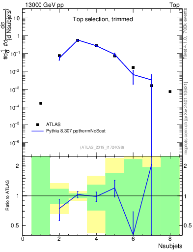 Plot of j.nsubjets in 13000 GeV pp collisions