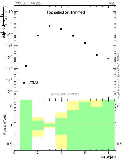 Plot of j.nsubjets in 13000 GeV pp collisions