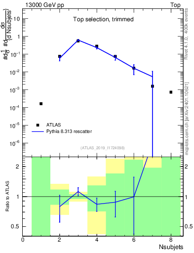 Plot of j.nsubjets in 13000 GeV pp collisions