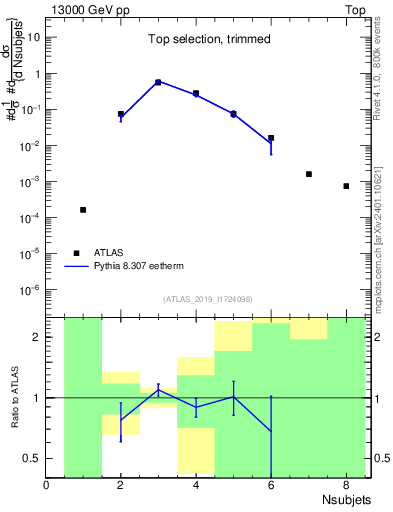 Plot of j.nsubjets in 13000 GeV pp collisions