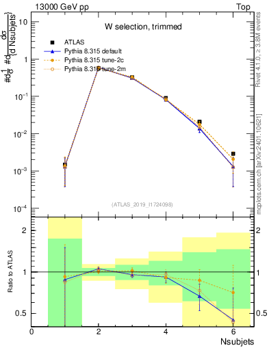 Plot of j.nsubjets in 13000 GeV pp collisions