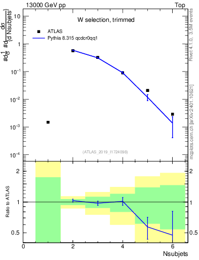 Plot of j.nsubjets in 13000 GeV pp collisions