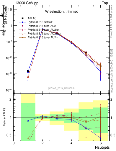 Plot of j.nsubjets in 13000 GeV pp collisions