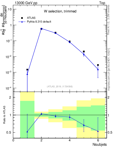 Plot of j.nsubjets in 13000 GeV pp collisions