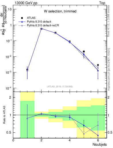 Plot of j.nsubjets in 13000 GeV pp collisions