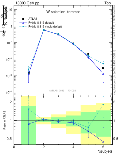 Plot of j.nsubjets in 13000 GeV pp collisions