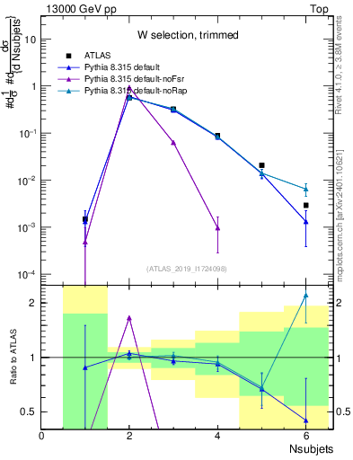 Plot of j.nsubjets in 13000 GeV pp collisions