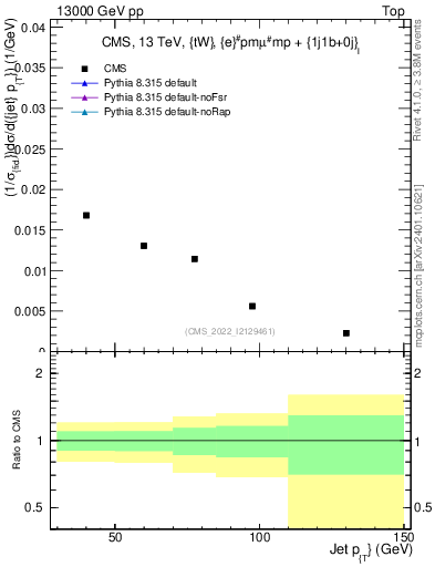Plot of j.pt in 13000 GeV pp collisions