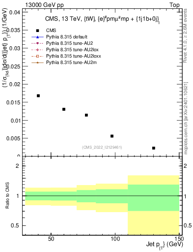 Plot of j.pt in 13000 GeV pp collisions