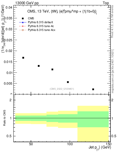 Plot of j.pt in 13000 GeV pp collisions