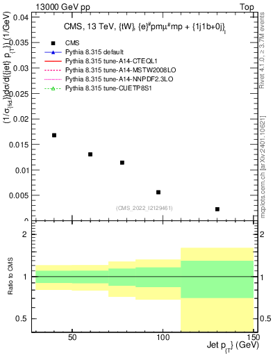 Plot of j.pt in 13000 GeV pp collisions