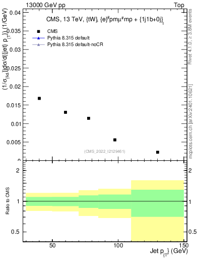 Plot of j.pt in 13000 GeV pp collisions