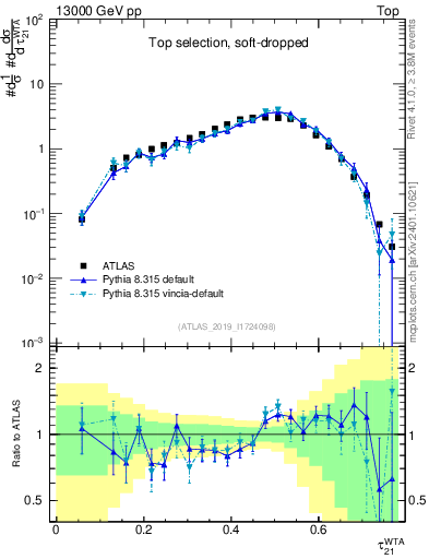 Plot of j.tau21 in 13000 GeV pp collisions