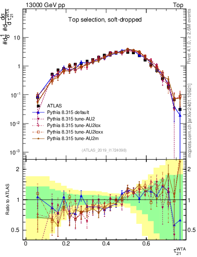 Plot of j.tau21 in 13000 GeV pp collisions