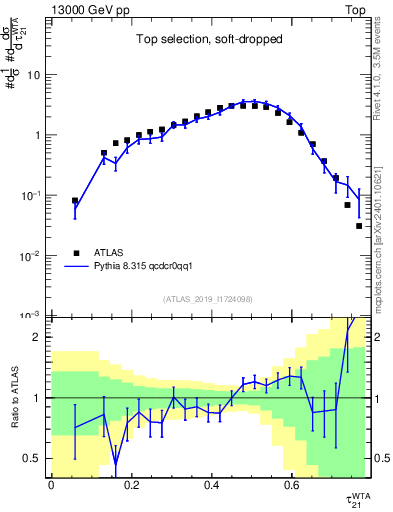 Plot of j.tau21 in 13000 GeV pp collisions