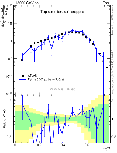 Plot of j.tau21 in 13000 GeV pp collisions