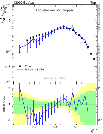 Plot of j.tau21 in 13000 GeV pp collisions