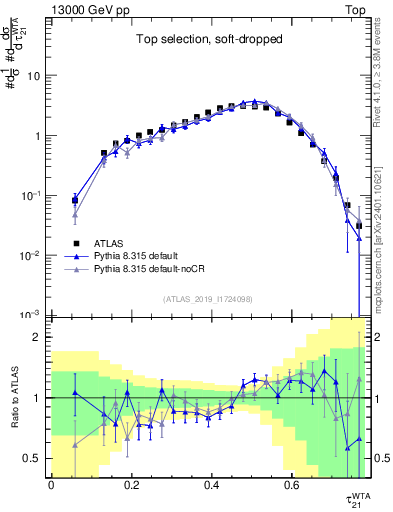 Plot of j.tau21 in 13000 GeV pp collisions