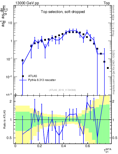 Plot of j.tau21 in 13000 GeV pp collisions