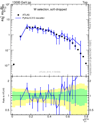Plot of j.tau21 in 13000 GeV pp collisions
